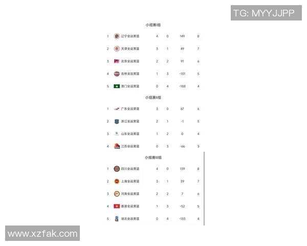 广州篮球队在联合会杯积分榜中以57分稳居第一名展现强劲实力 广州篮球队在联合会杯积分榜中以57分稳居第一名展现强劲实力